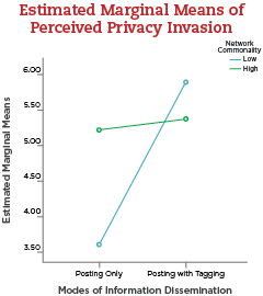 Estimated Marginal Means of Perceived Privacy Invasion chart