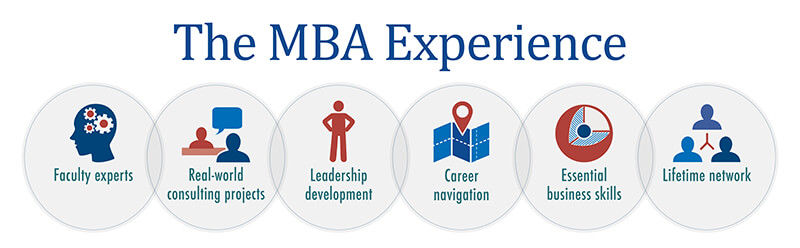 The MBA Experience, Icon of a head with gears: faculty experts, Icon with two people talking at a desk with a chat bubble: Real-word consulting projects, Icon of someone standing: Leadership development, Icon of a map: Career navigation, Icon of a sphere with a smaller sphere inside: Essential business skills, Icon with three individuals in a network: networking
