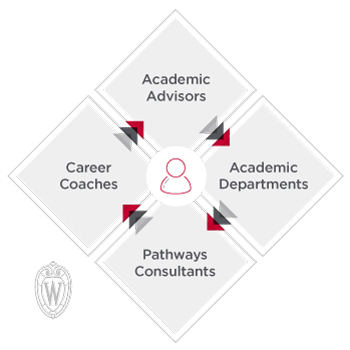 Academic advisors, career coaches, pathways consultants, academic departments